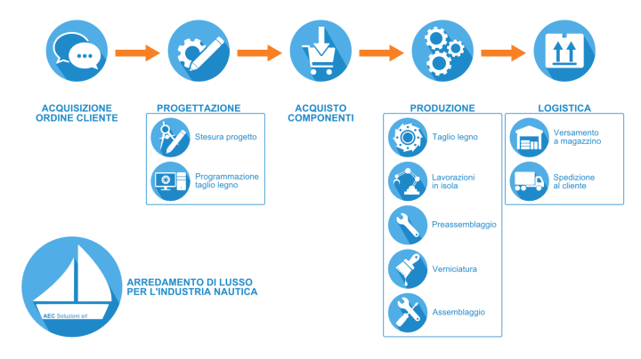 [:it]AEC Soluzioni e il settore nautico: come migliorare l'efficienza produttiva[:]