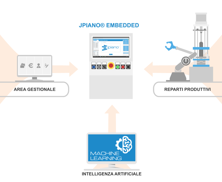 Jpiano Embedded: Industria 4.0 and machine learning