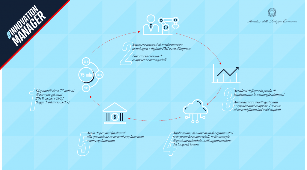 MISE: Innovation manager