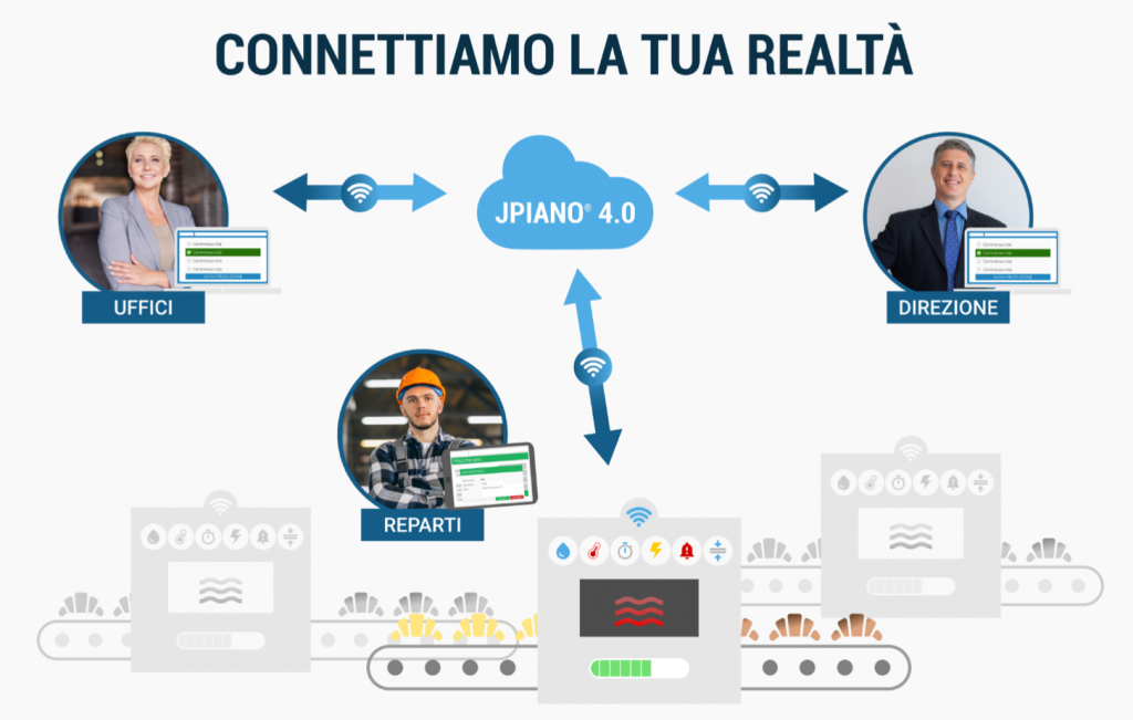 migliorare la comunicazione nello stabilimento produttivo alimentare tra uffici, direzione, reparti e macchinari 4.0